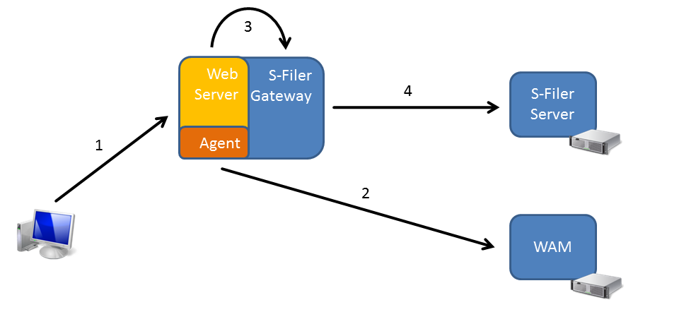 delegated-auth