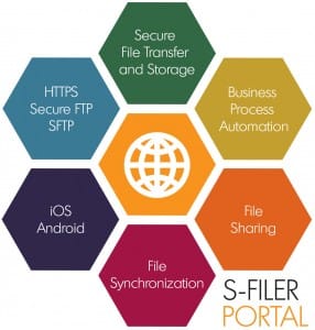 The six S-Filer Portal capabilities laid out as hexagons around a central globe: secure file transfer and storage, business process automation, file sharing, file synchronization, iOS and Android clients, and the HTTPS, secure FTP and SFTP protocols.