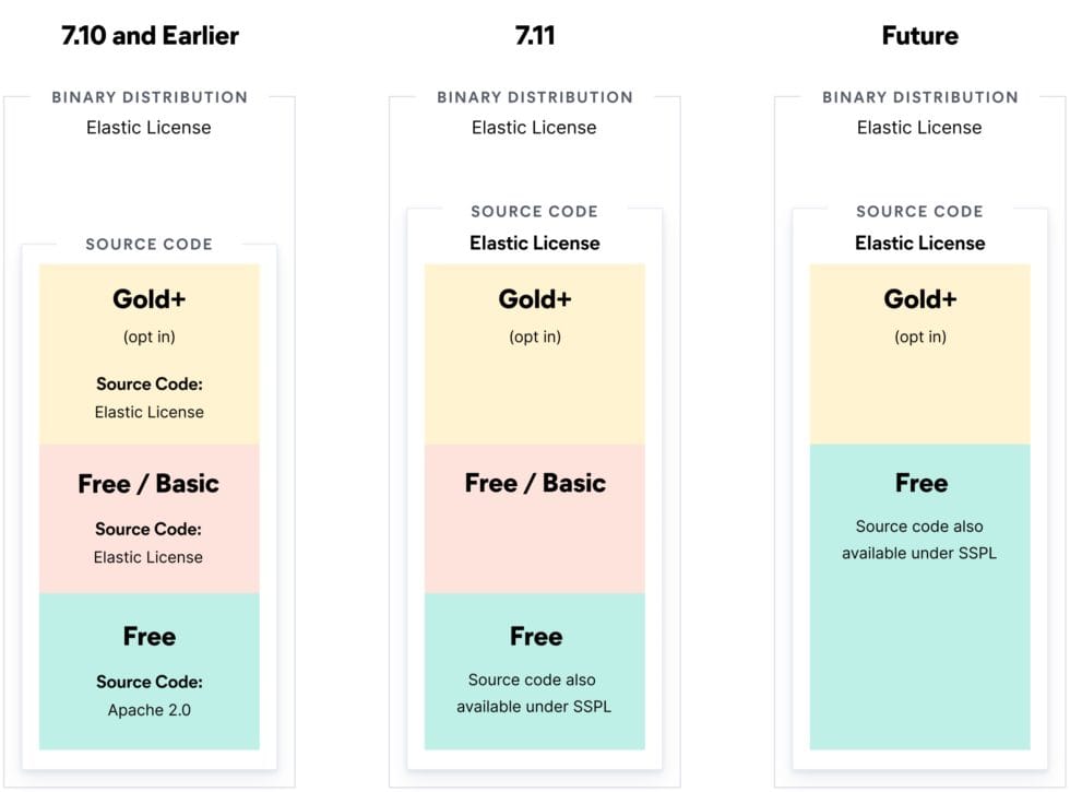 Elastic’s diagram comparing 7.10 and earlier, 7.11, and future releases: the binary distribution stays under the Elastic License throughout, while the source code leaves Apache 2.0 for the Elastic License, with the free tier also offered under the SSPL.