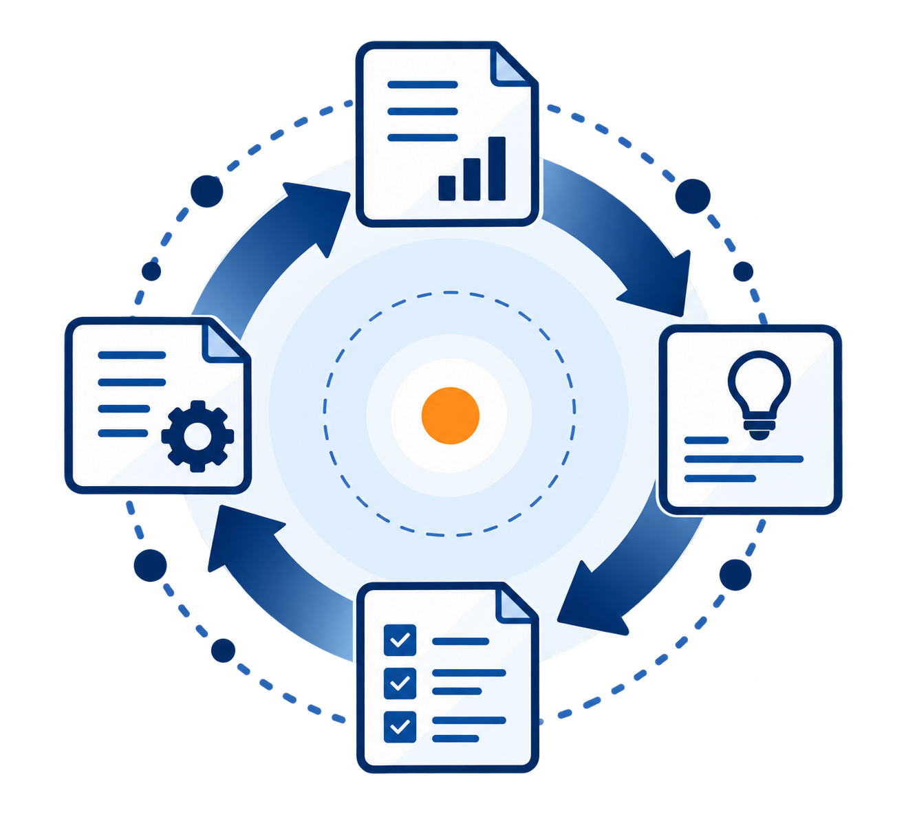 A testing cycle turning between four documents: findings, checklist, recommendations and configuration.
