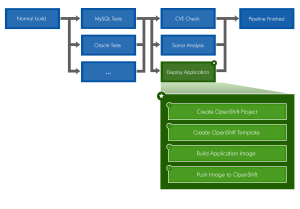 The GitLab pipeline flow, with the Deploy Application job marked in green.