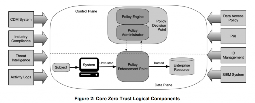 Figure 2 of the NIST document, the core zero trust logical components: a subject reaches an enterprise resource only through a policy enforcement point, untrusted on the way in and trusted on the way out, directed by a policy engine and a policy administrator in the control plane and fed by CDM, industry compliance, threat intelligence, activity logs, data access policy, PKI, ID management and a SIEM.
