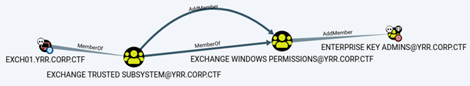 Active Directory permissions showing that the EXCH01 machine account can add members to the Enterprise Key Admins group.