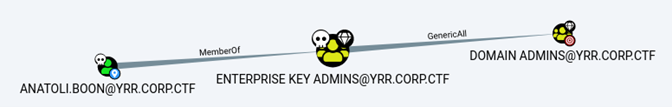 The account anatoli.boon added as a member of the Enterprise Key Admins group.