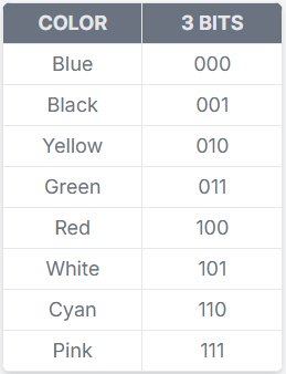 An example mapping of the eight triangle colours to three-bit values.