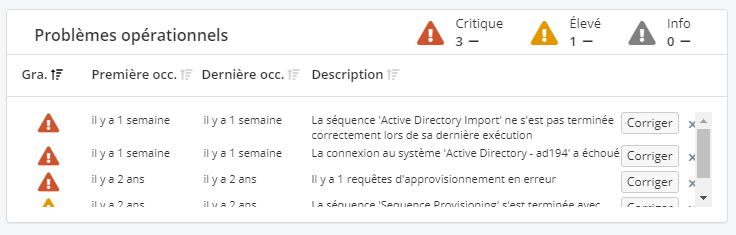 Un panneau des problèmes opérationnels dénombrant trois problèmes critiques et un élevé, au-dessus d’un tableau triable donnant pour chacun la gravité, la première et la dernière occurrence en temps relatif, une description comme l’échec d’une importation Active Directory ou une connexion perdue, et un bouton Corriger.