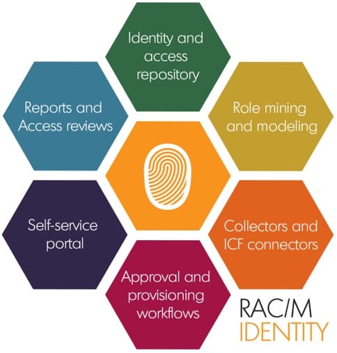 The six RAC/M Identity capabilities laid out as hexagons around a central fingerprint: the identity and access repository, role mining and modeling, collectors and ICF connectors, approval and provisioning workflows, the self-service portal, and reports and access reviews.