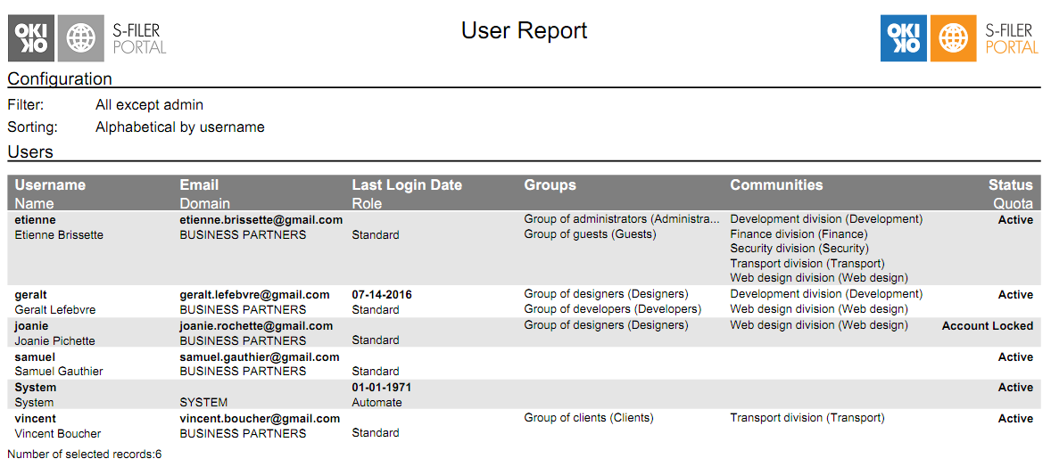 The User Report, printed as a table: for each user their name, email address and domain, last login date, role, groups, communities and status.