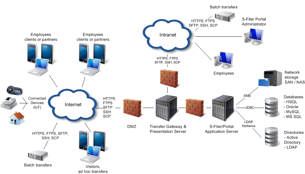 A typical S-Filer Portal deployment, showing the gateway and server components.