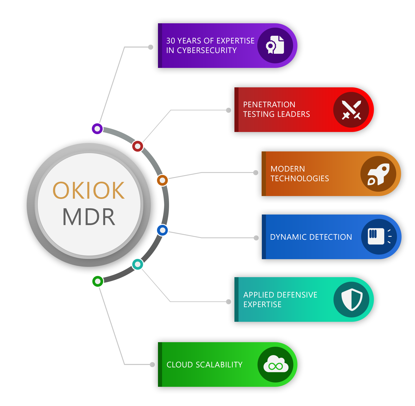 OKIOK MDR at the centre of six labelled capabilities: 30 years of expertise in cybersecurity, penetration testing leaders, modern technologies, dynamic detection, applied defensive expertise, and cloud scalability.