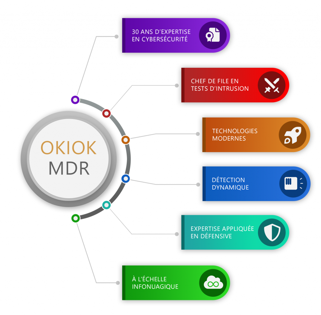 OKIOK MDR au centre de six capacités: 30 ans d’expertise en cybersécurité, chef de file en tests d’intrusion, technologies modernes, détection dynamique, expertise appliquée en défensive, et à l’échelle infonuagique.