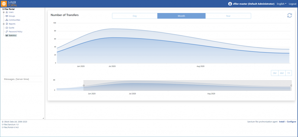 The Statistics screen of S-Filer Portal showing the number of transfers over three months, with day, month and year views and a smaller range selector beneath for narrowing the window.