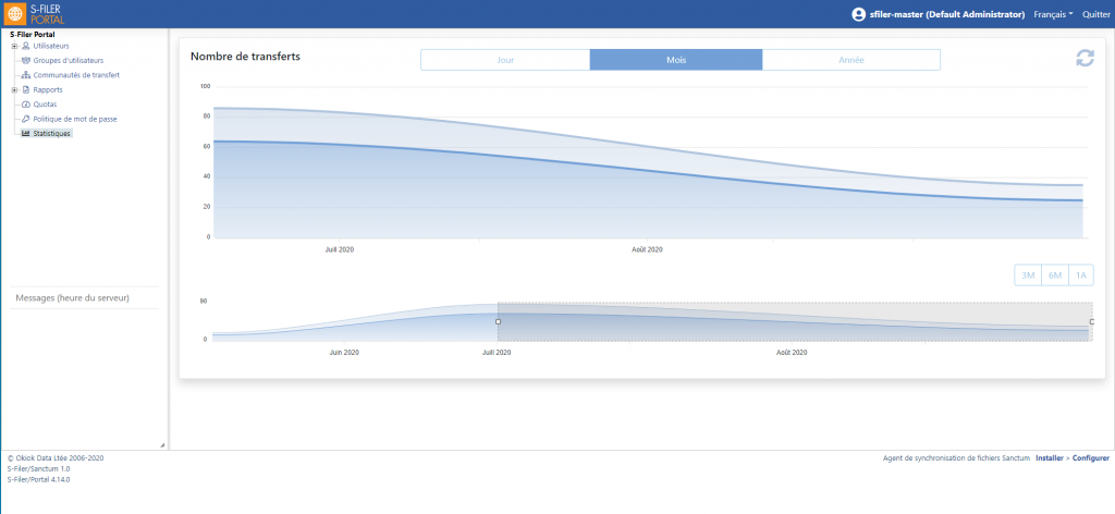 L’écran des statistiques de S-Filer Portal montrant le nombre de transferts sur trois mois, avec des vues par jour, mois et année et, dessous, un sélecteur d’intervalle plus petit pour resserrer la fenêtre.