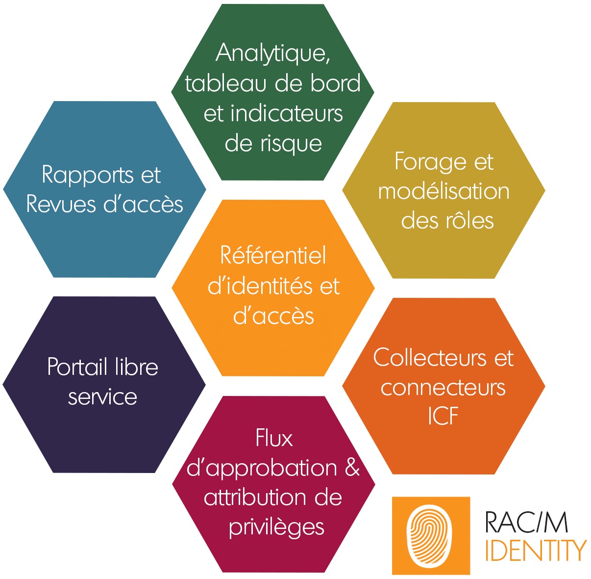 Architecture fonctionnelle RAC/M