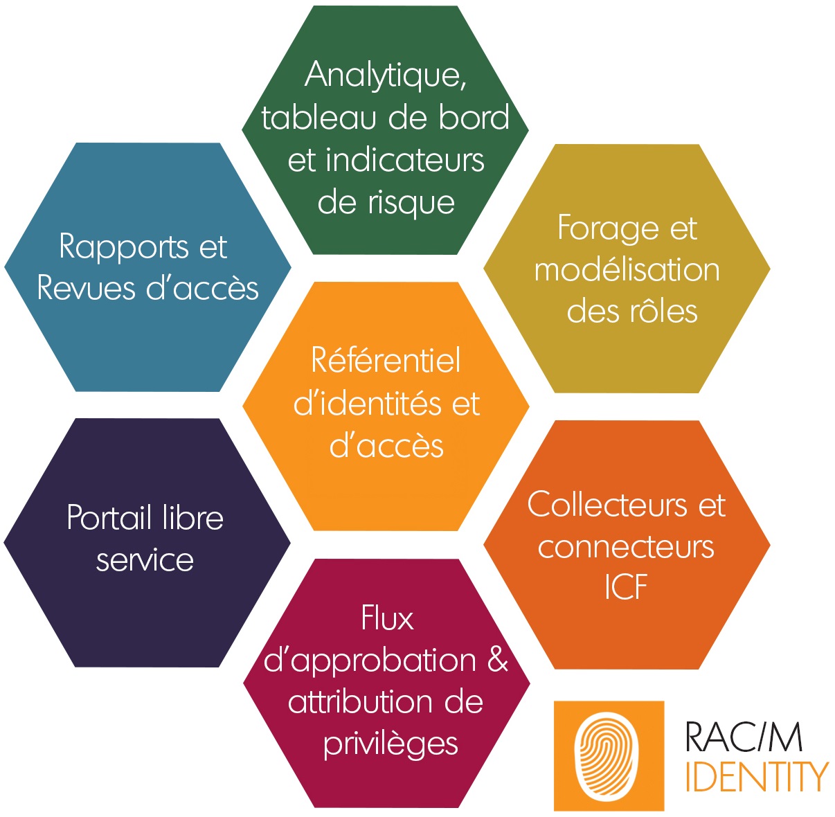 Architecture fonctionnelle RAC/M