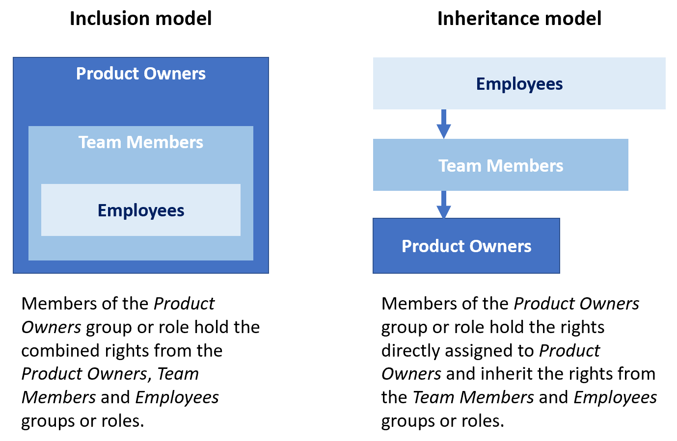 Inclusion vs Inheritance model model
