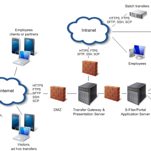 S-Filer/Portal Architecture illustration
