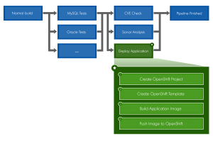 Gitlab pipeline flow illustration