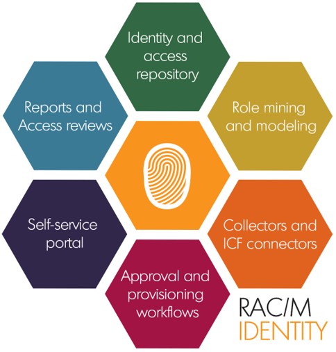 RAC/M Identity capabilities | Identity Governance and Administration